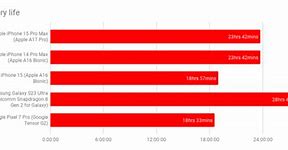 Iphone 15 Plus Và 15 Pro Max Battery Life