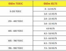 Toeic 730 Tương Đương Ielts Bao Nhiêu